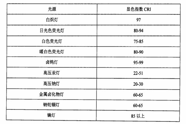 光源显色指数评价及光源显色指数判断方法