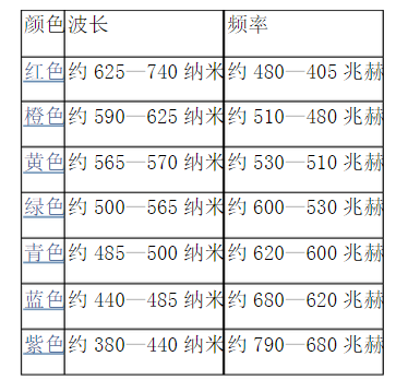 光源波长
