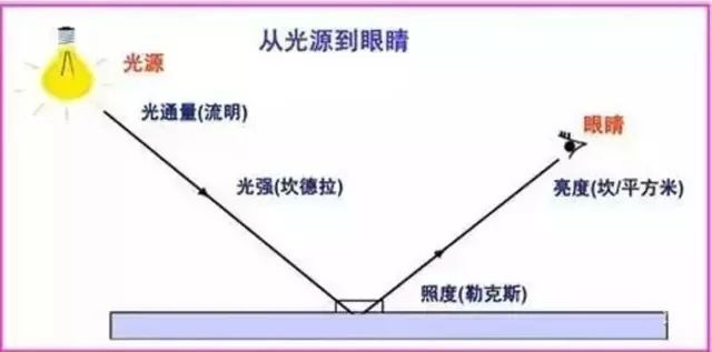 照度和亮度的区别