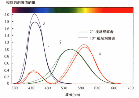 标准观察者的颜色匹配函数