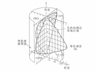什么是孟塞尔颜色标准